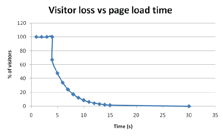 visitor-loss-graph