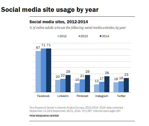 social-media-site-usage-by-year