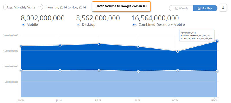 google-traffic-by-devices