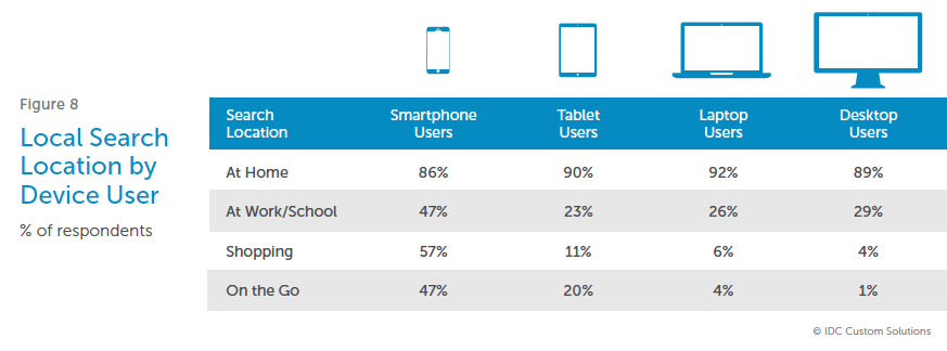 search-perform-by-devices