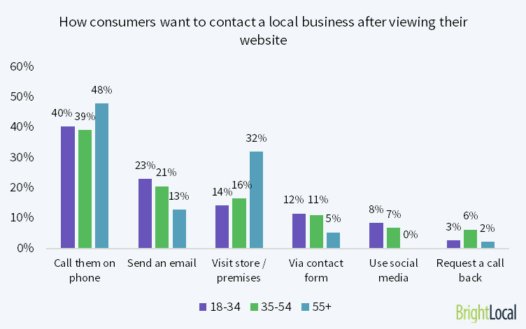 how-consumers-contact-business-website