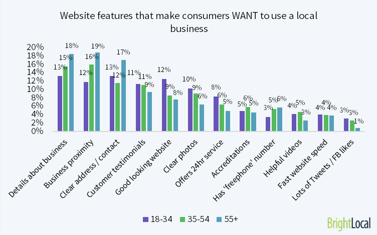 website-factors-consumers-want-to-use-business-website