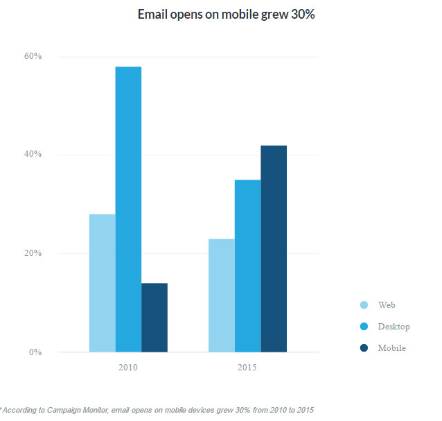 email-marketing-opens-on-mobile-grew