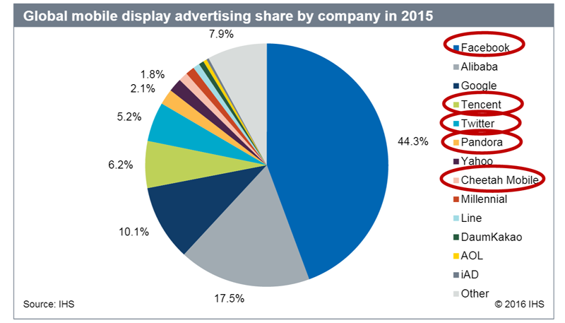 global-moble-marketing-market-share-by