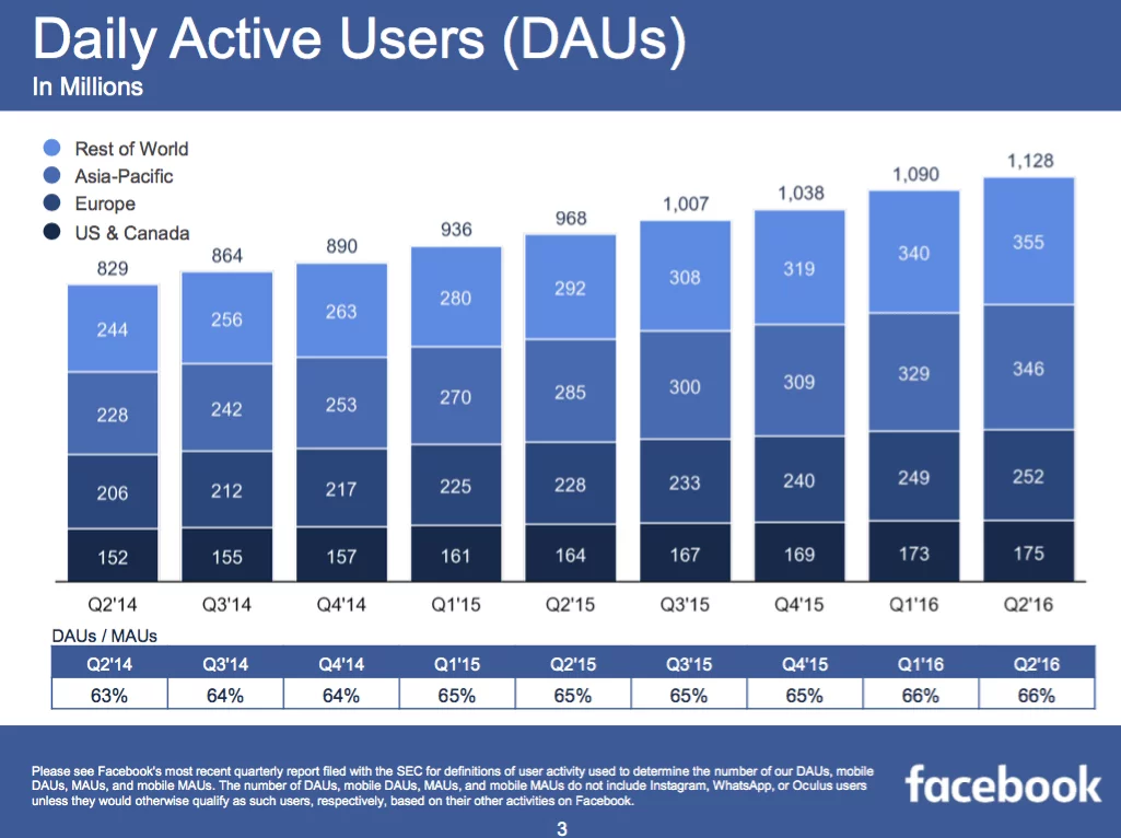 facebook-daily-active-users-2016