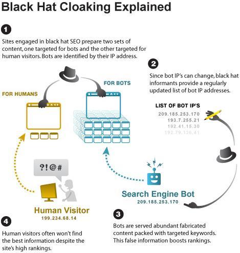 black hat seo cloacking explained