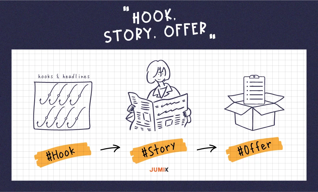 Hook, Story, Offer-01