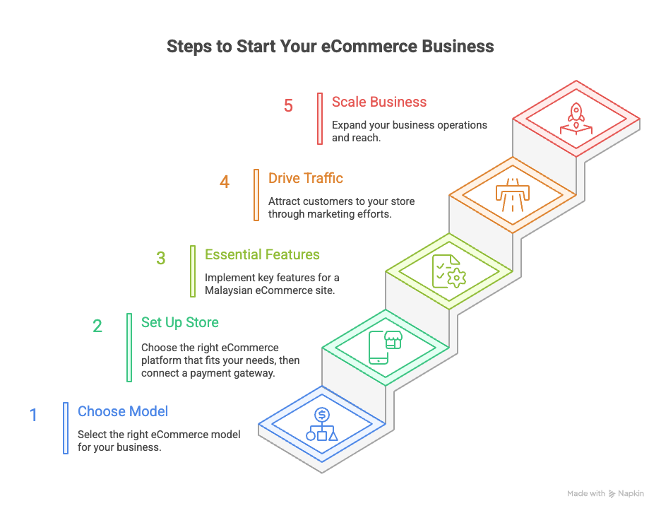 Step-to-build-a-Malaysia-eCommerce-company