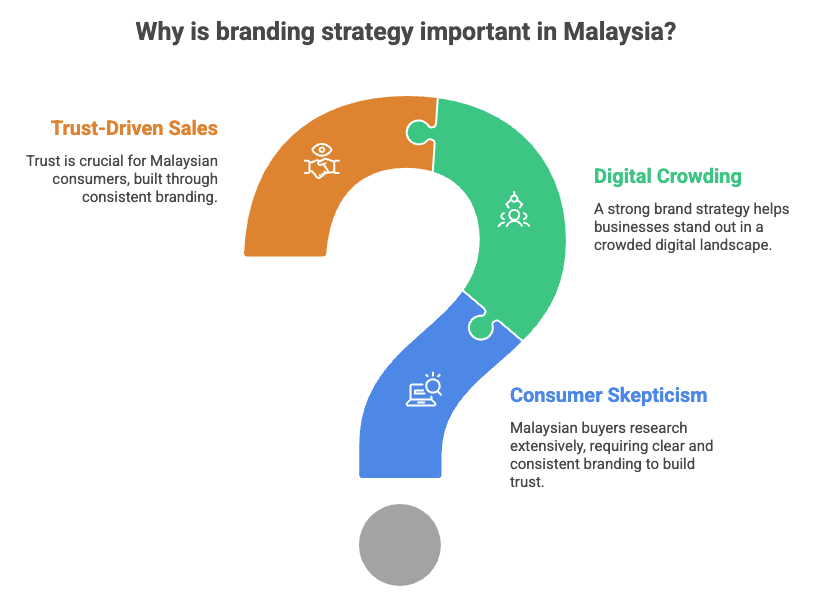 why-branding-strategy-malaysia-important