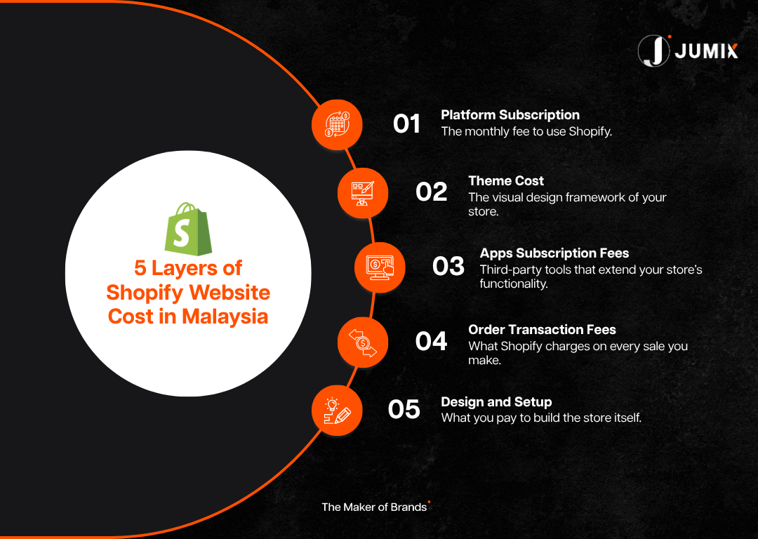 5-layers-of-Shopify-website-cost-in-Malaysia