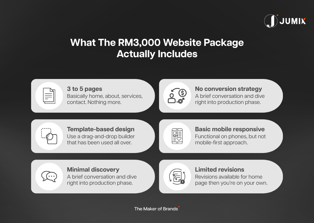 What-The-RM3,000-Website-Package-Actually-Includes