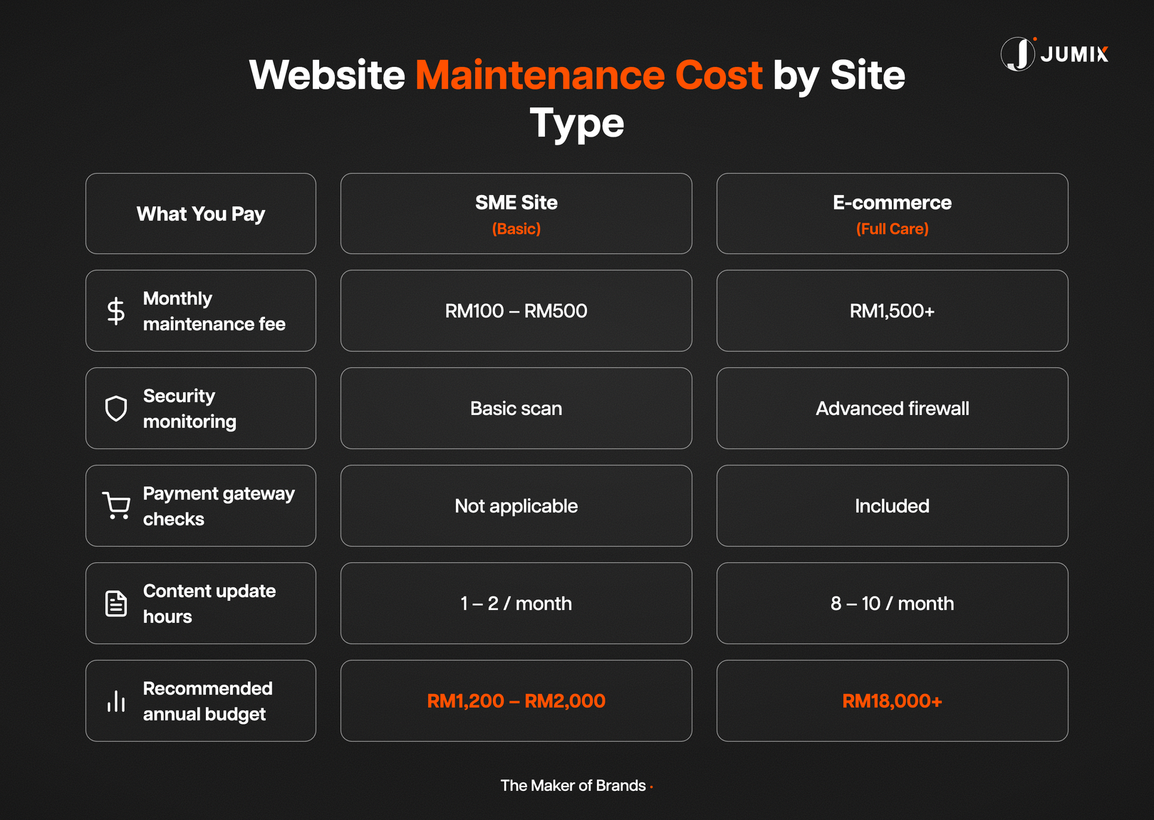 Website maintenance cost comparison for SME and e-commerce sites in Malaysia