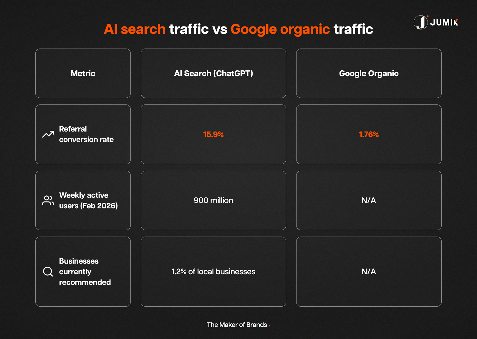 Comparison chart of Google organic search versus AI search citation traffic and conversion rate