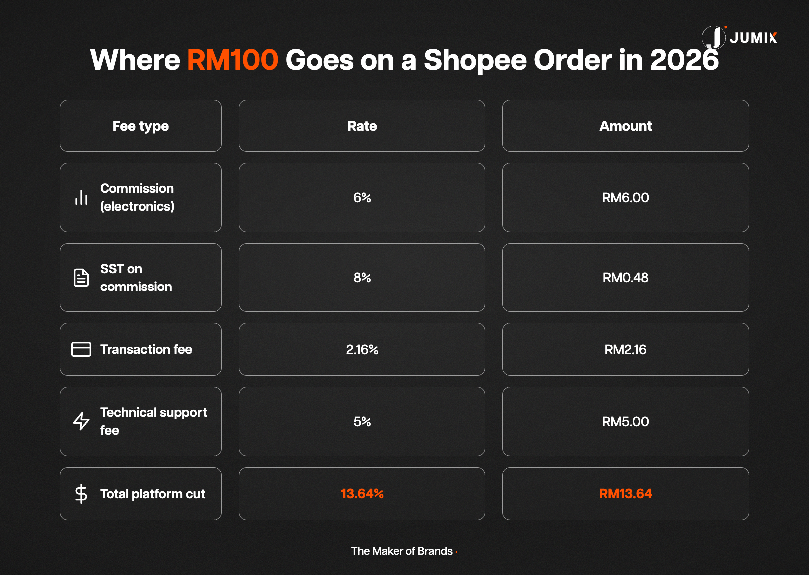 Breakdown of where RM100 goes on a Shopee order in Malaysia in 2026, including commission, SST, transaction fee and technical support fee