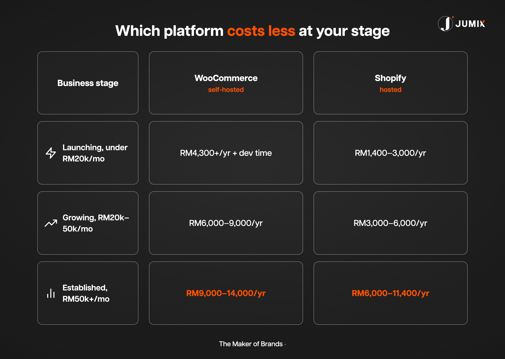 Cost by business stage: WooCommerce vs Shopify