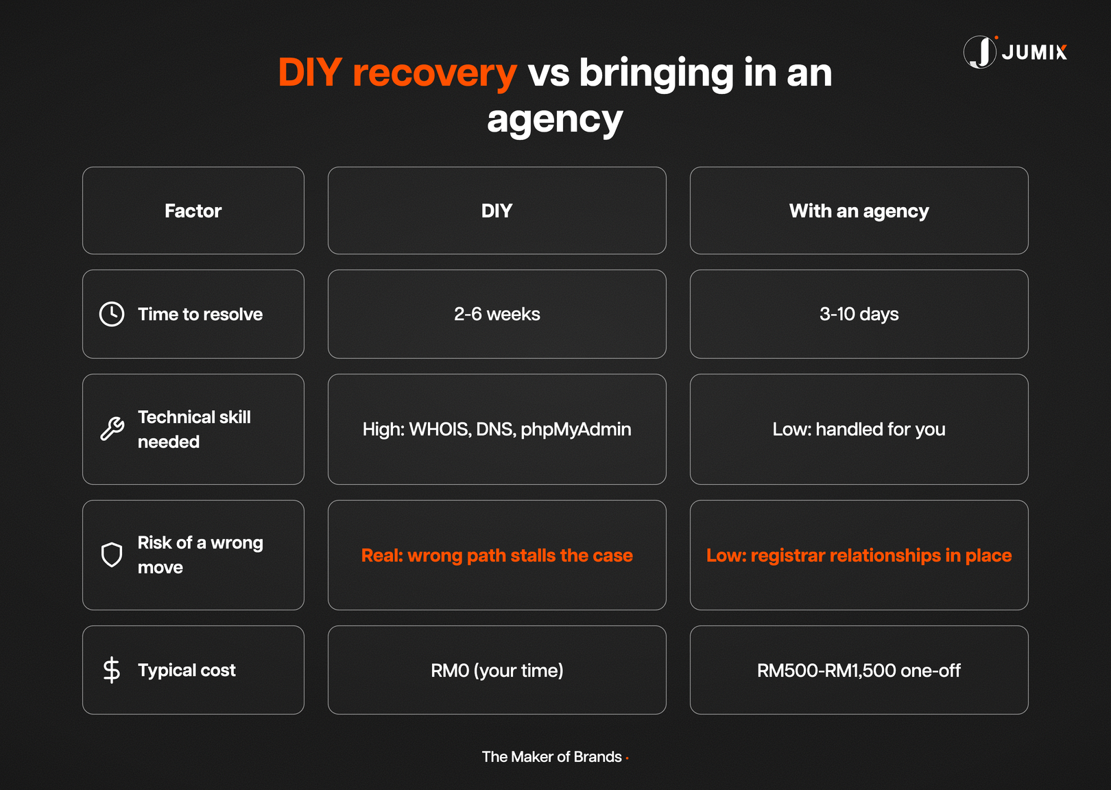 DIY recovery compared with getting agency help