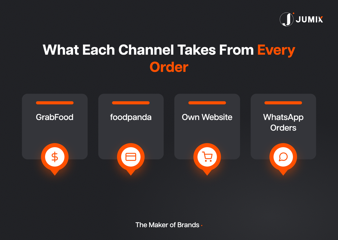What each delivery channel takes from every order