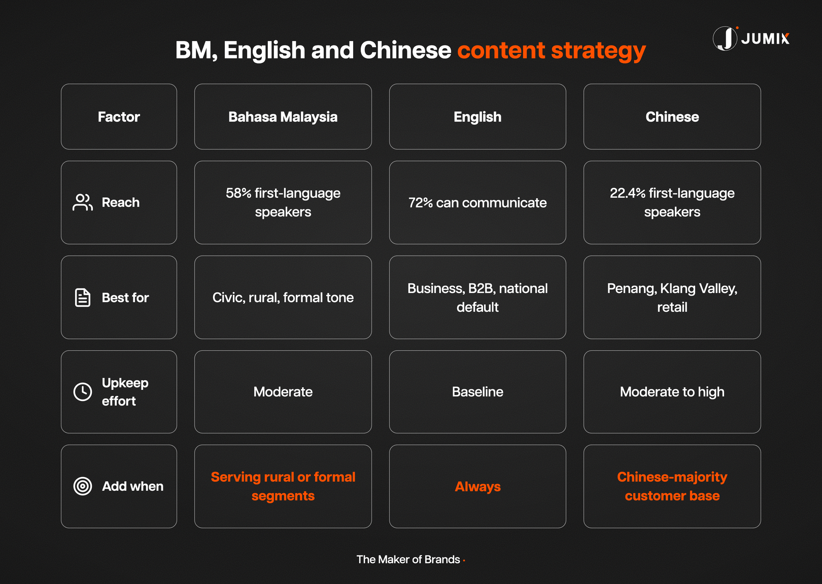 Comparison of Bahasa Malaysia, English and Chinese content strategy effort and reach