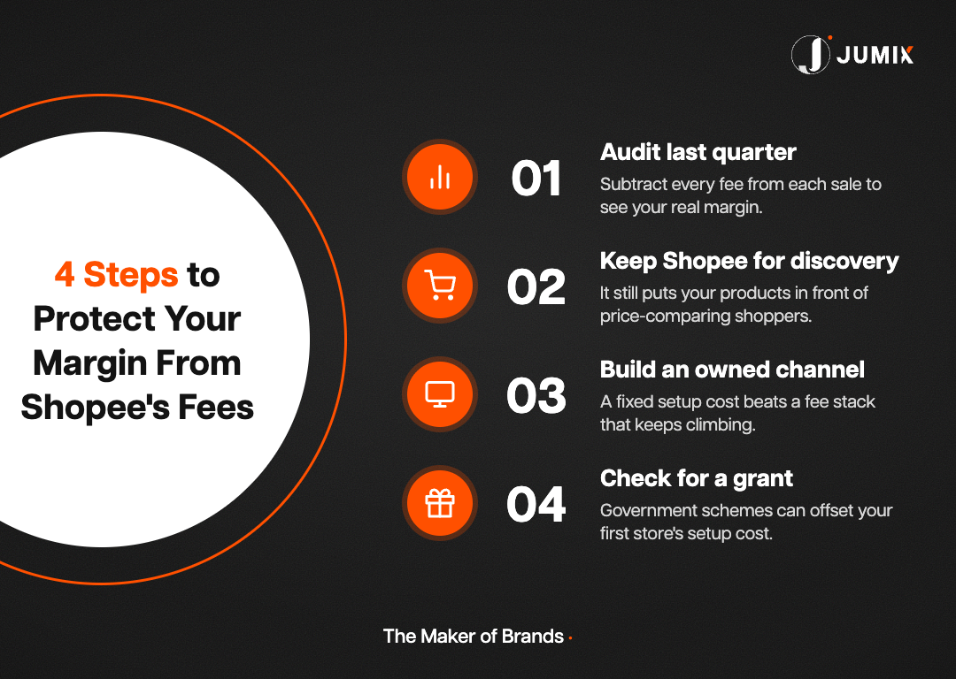Four steps for Malaysian sellers to protect their margin from rising Shopee fees in 2026