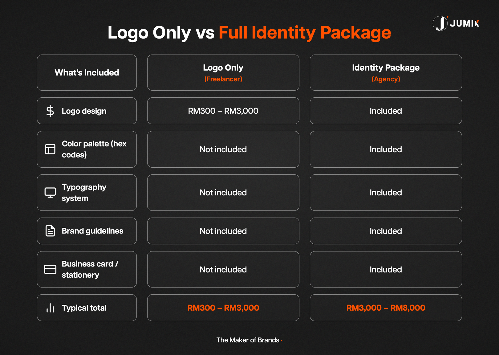 Logo only vs full identity package cost in Malaysia