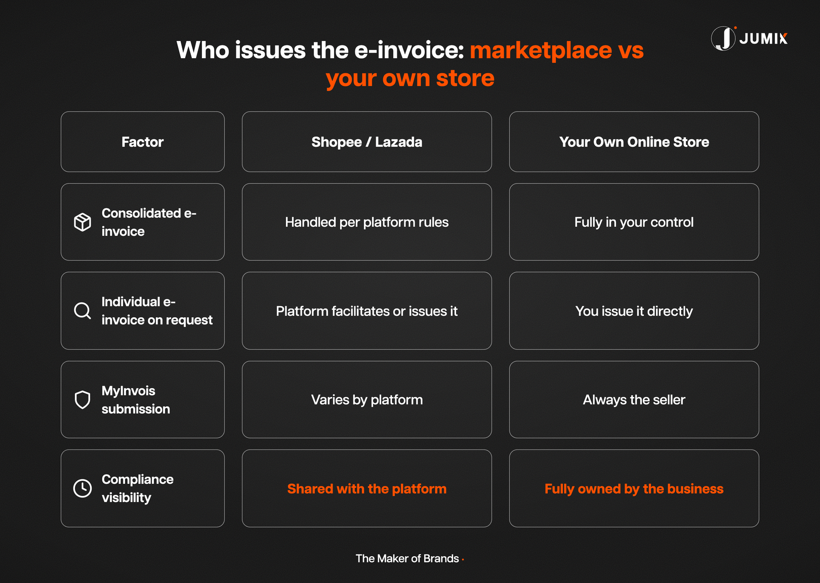 E-invoice responsibility comparison for marketplace sellers versus a self hosted online store