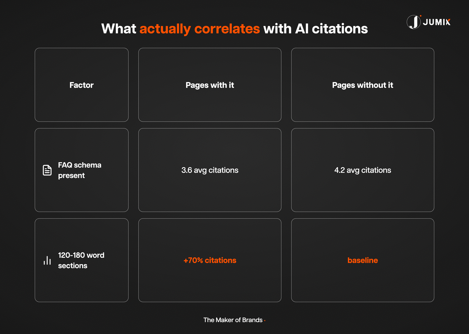 What actually correlates with AI citations