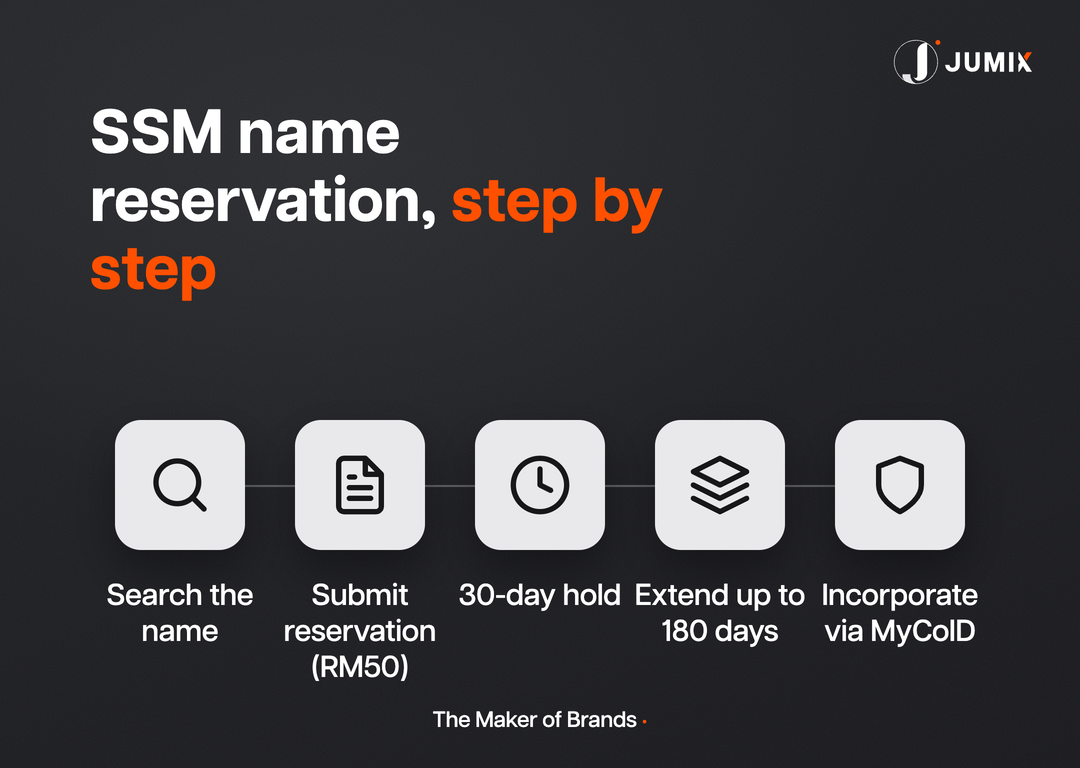SSM name reservation timeline for Malaysian businesses