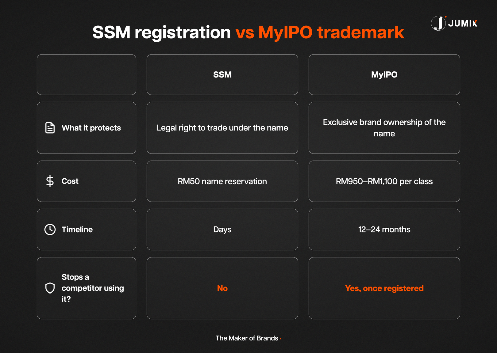 SSM business registration vs MyIPO trademark registration in Malaysia