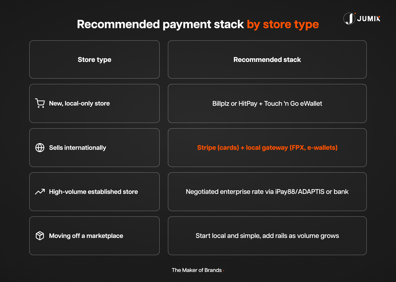Recommended payment gateway stack by store type