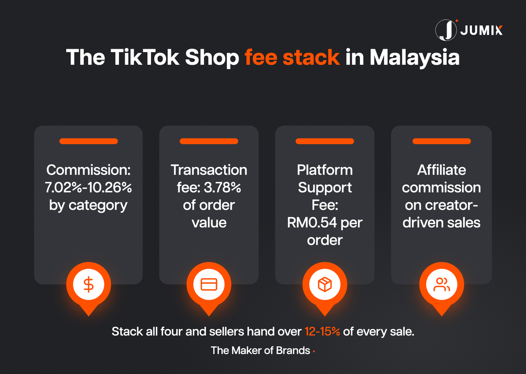 TikTok Shop fee stack for Malaysian sellers