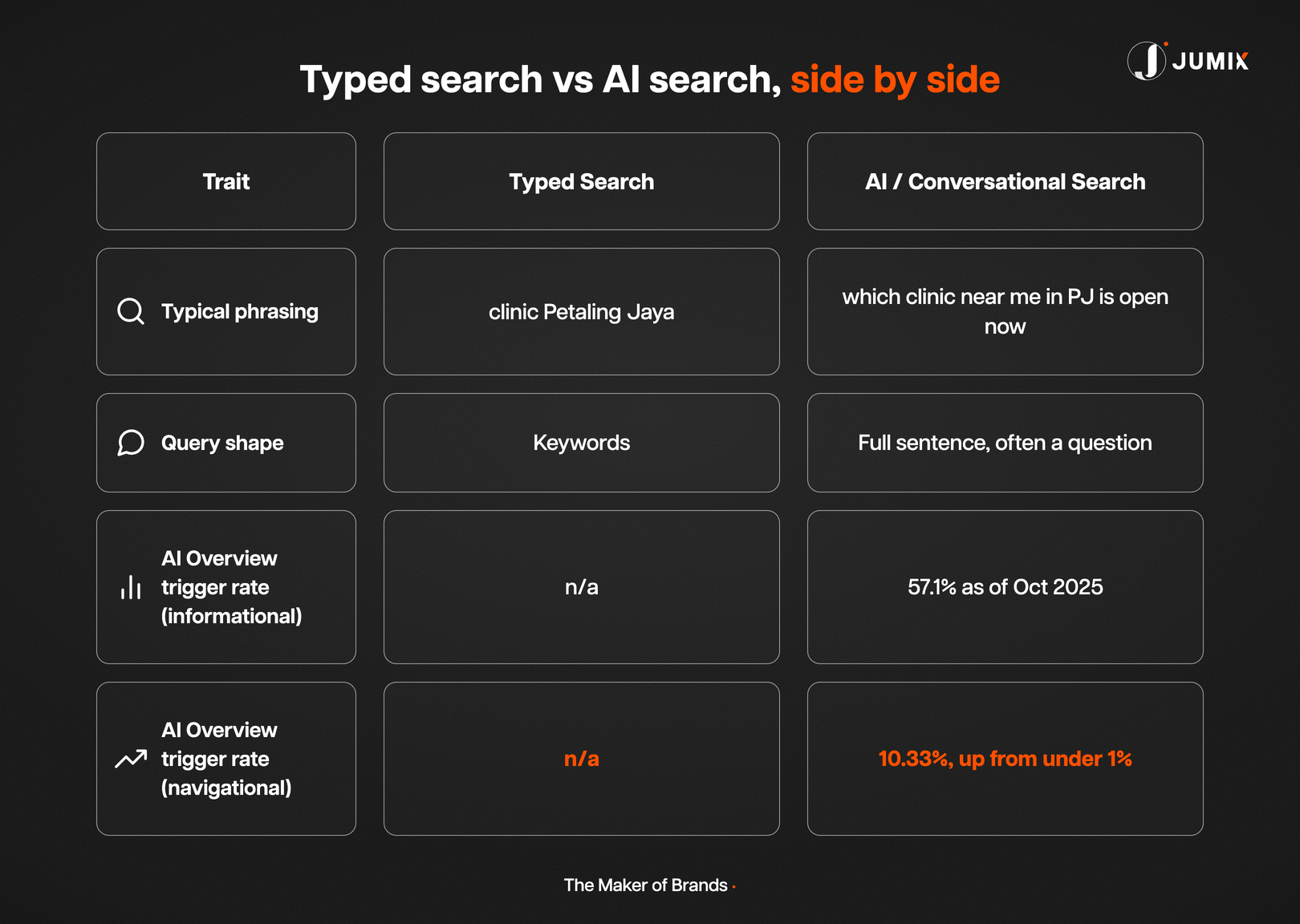 Typed search vs AI search query comparison