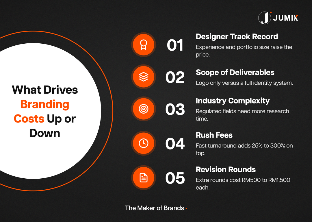 What drives branding costs up or down in Malaysia