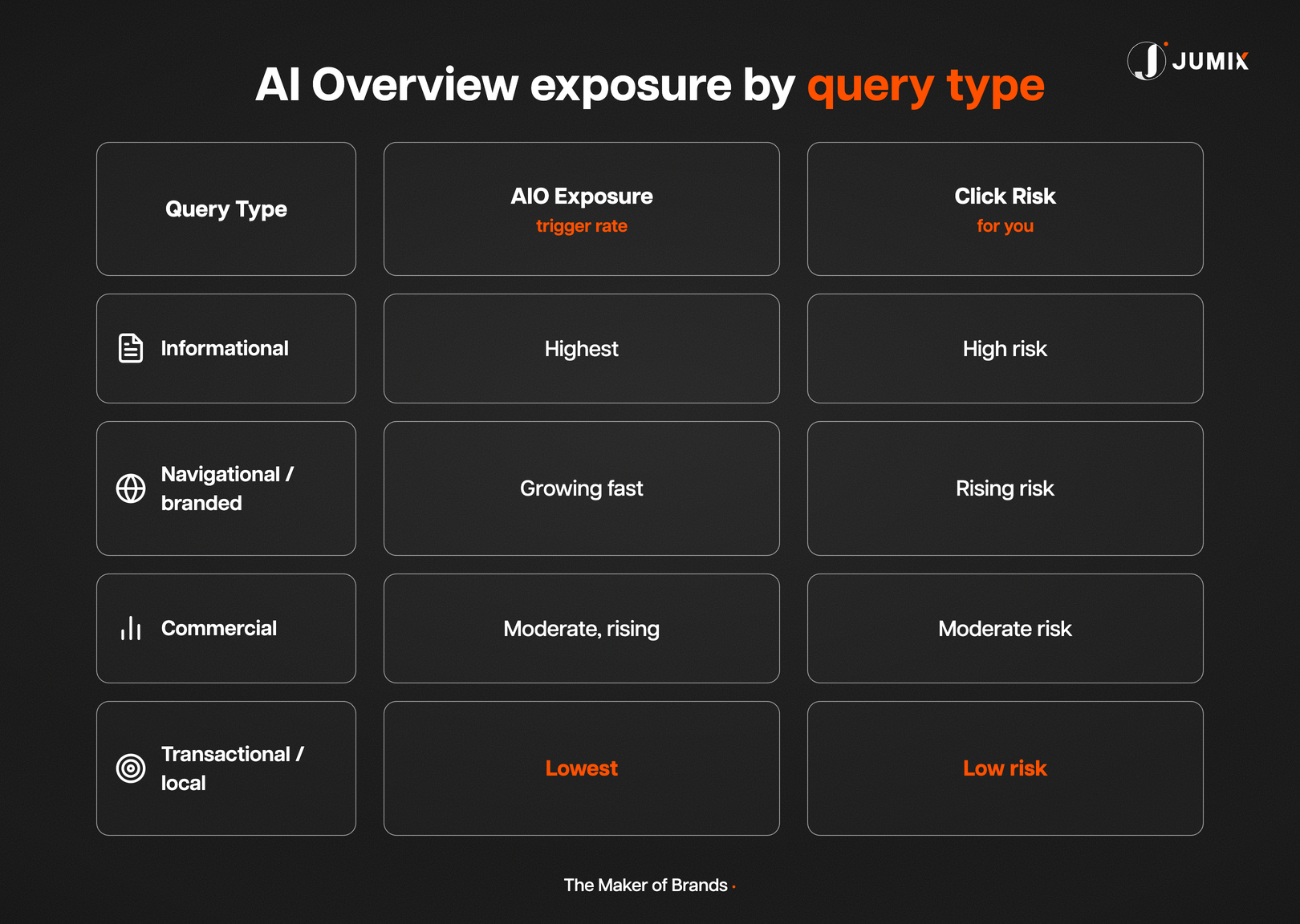 AI overview exposure by query type comparison