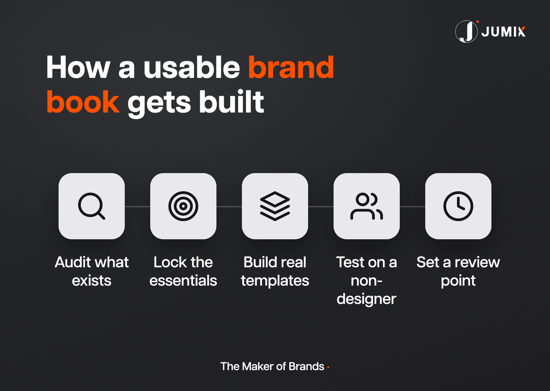 Process for building a usable brand guidelines document