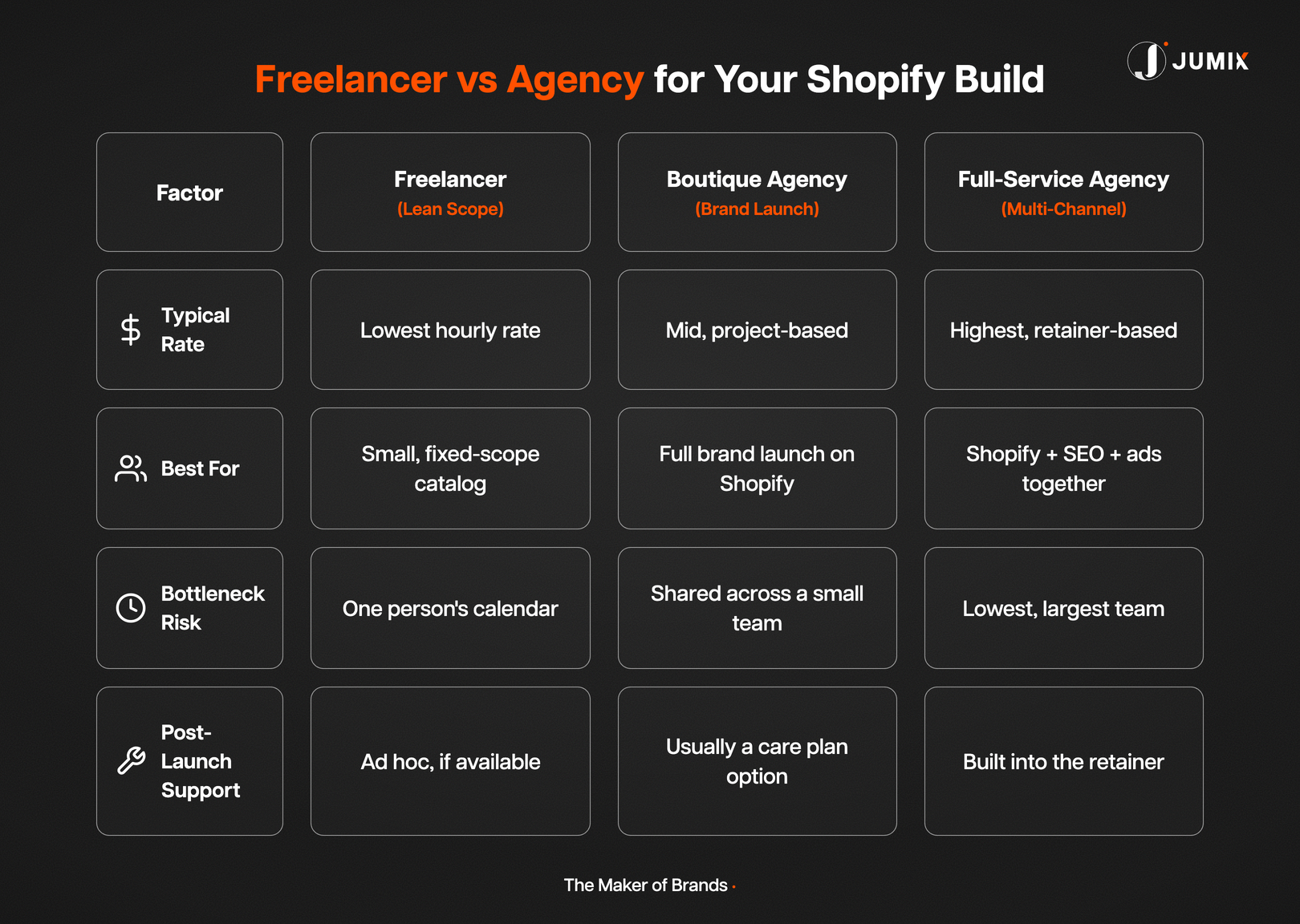 Freelancer vs boutique agency vs full-service agency for Shopify Malaysia