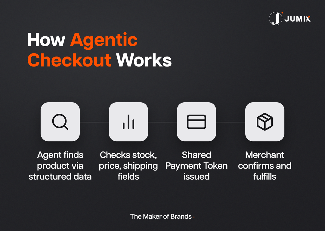 How agentic checkout works in four steps