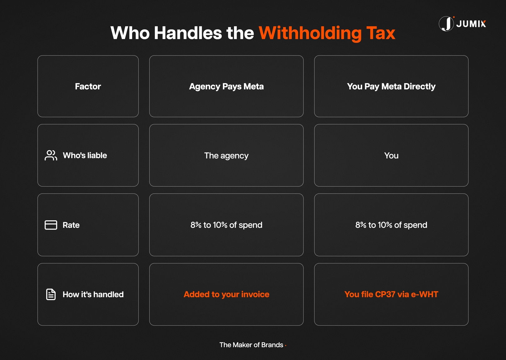 Who handles withholding tax on Instagram ad spend in Malaysia