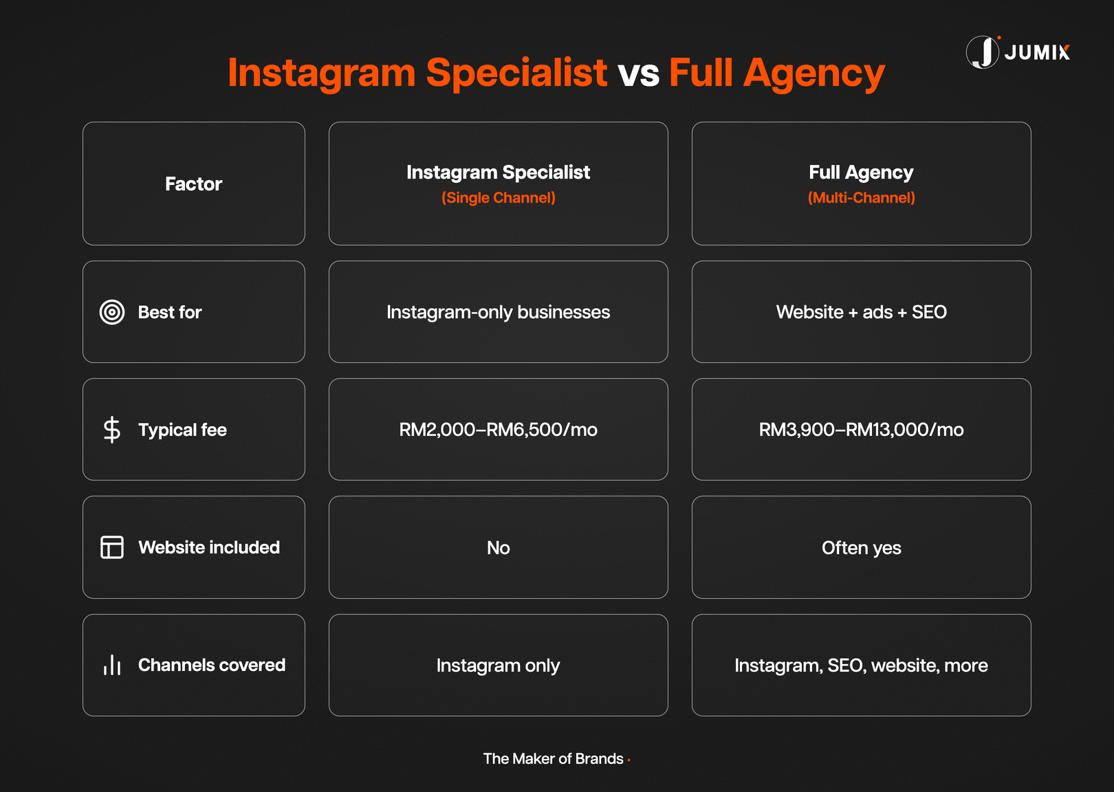 Instagram ads specialist agency versus full digital marketing agency comparison