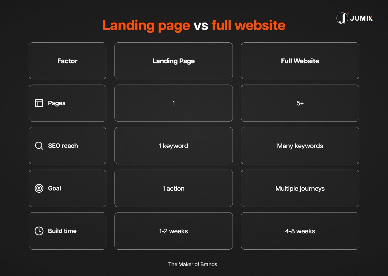 Landing page versus full website comparison