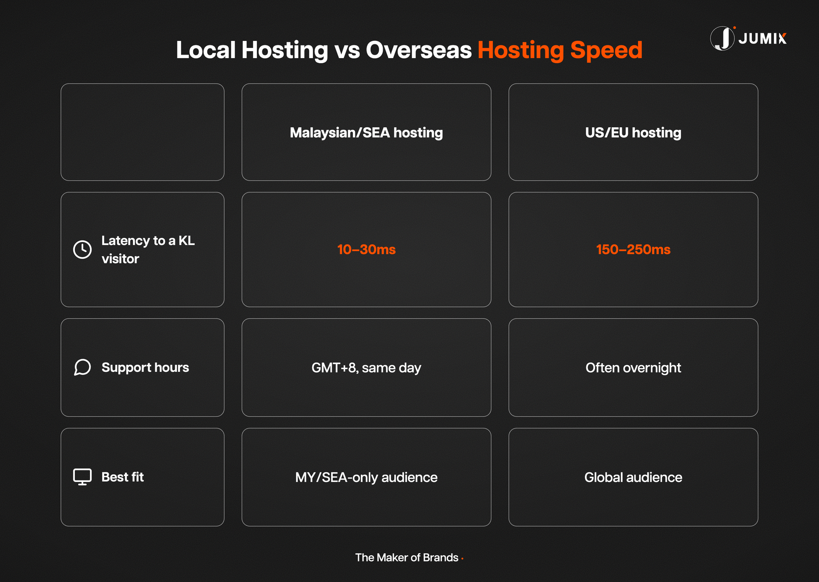 Local hosting vs overseas hosting speed comparison