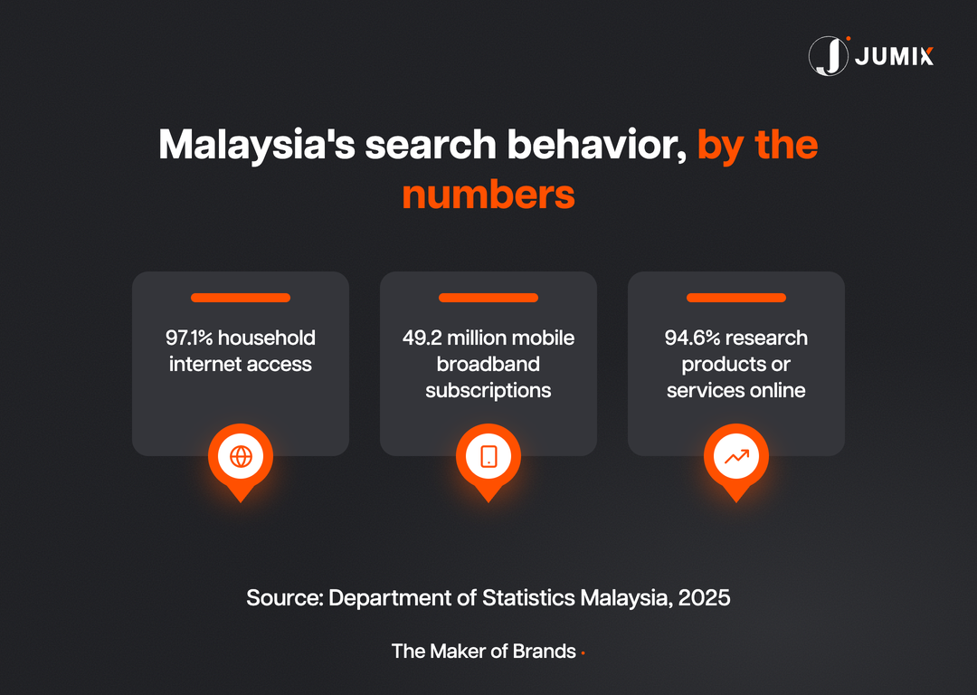 Malaysia internet and search behavior statistics