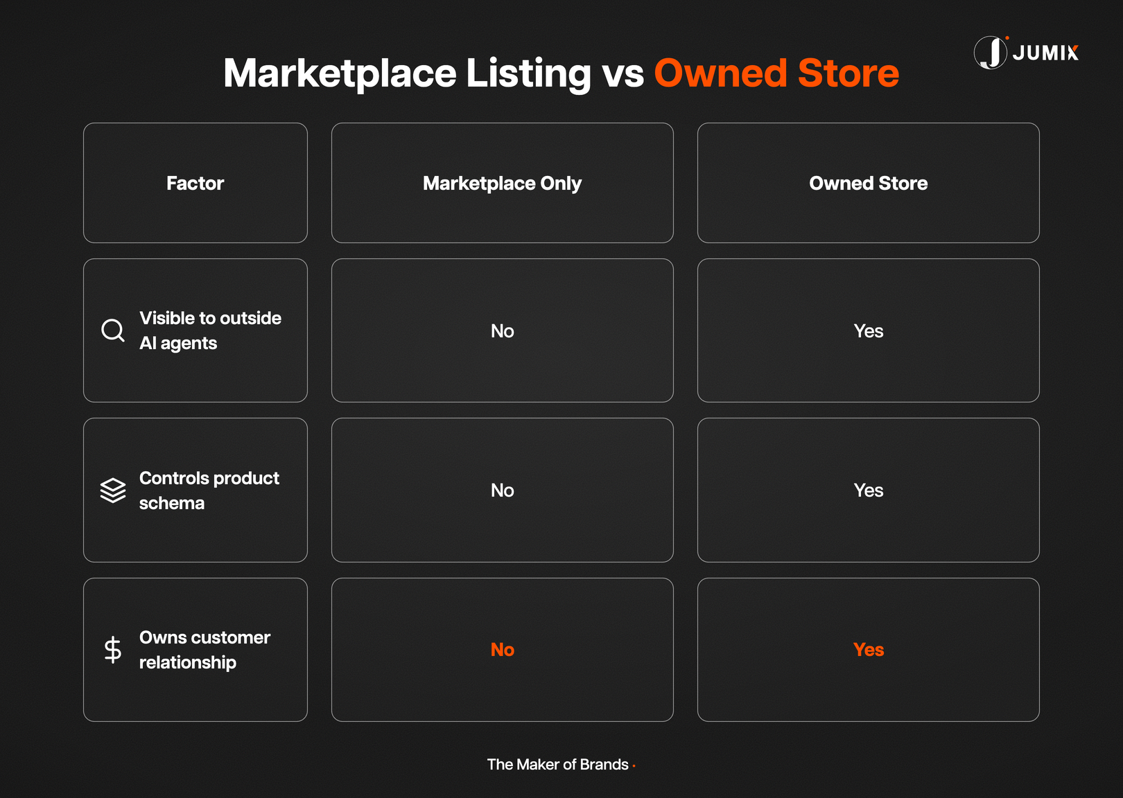 Marketplace listing vs owned store AI agent visibility comparison
