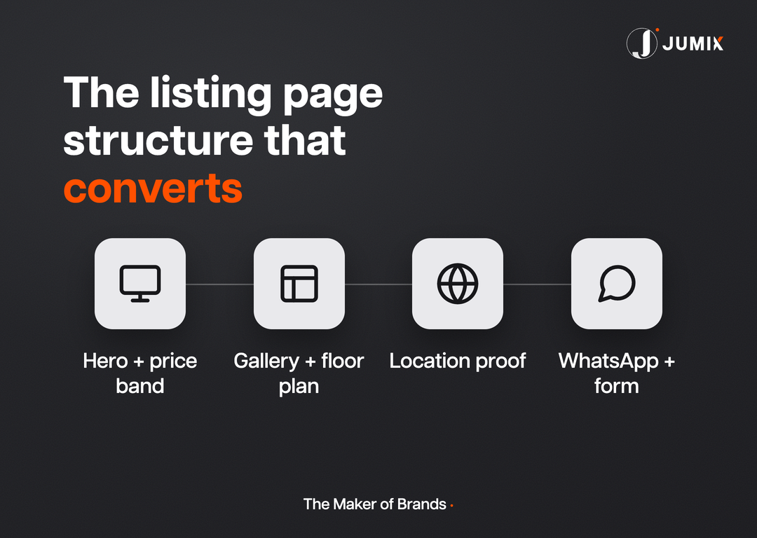 Step-by-step structure of a converting property listing page