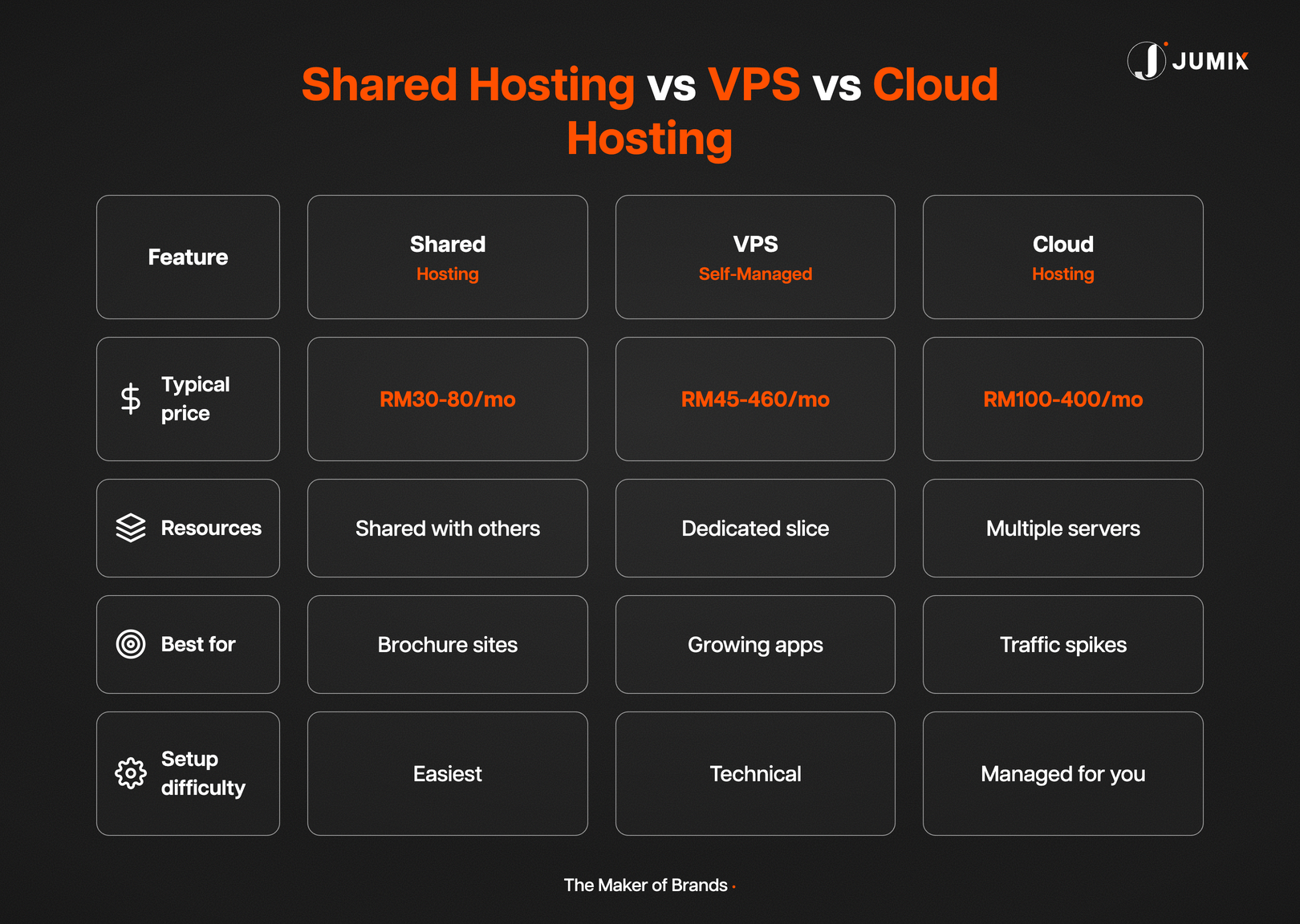 Shared hosting vs VPS vs cloud hosting comparison for Malaysian businesses