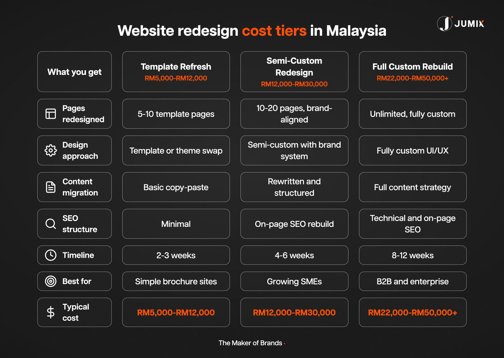 Website redesign cost tiers in Malaysia