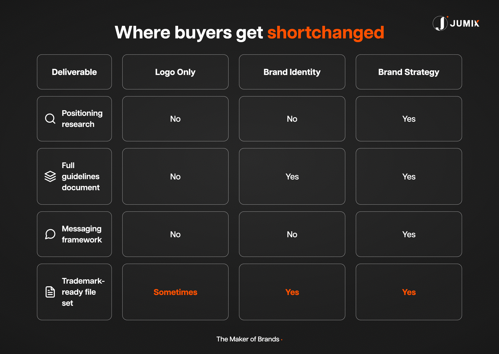 Comparison of what logo, identity, and strategy tiers deliver