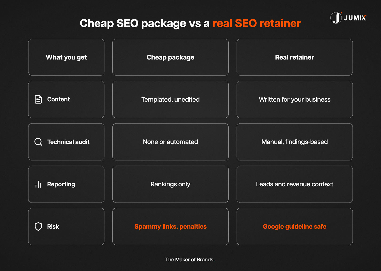 Cheap SEO package vs real SEO retainer comparison