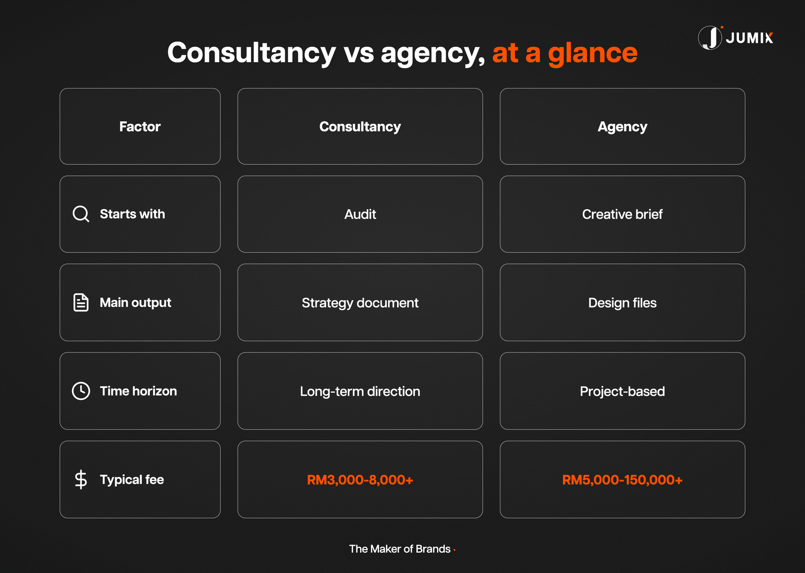 Quick reference comparing brand consultancy and branding agency deliverables