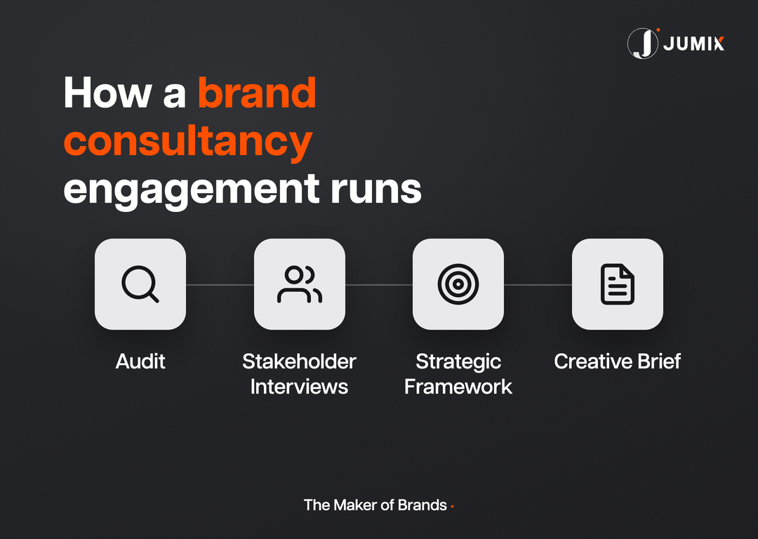 Four-step brand consultancy process from audit to rollout