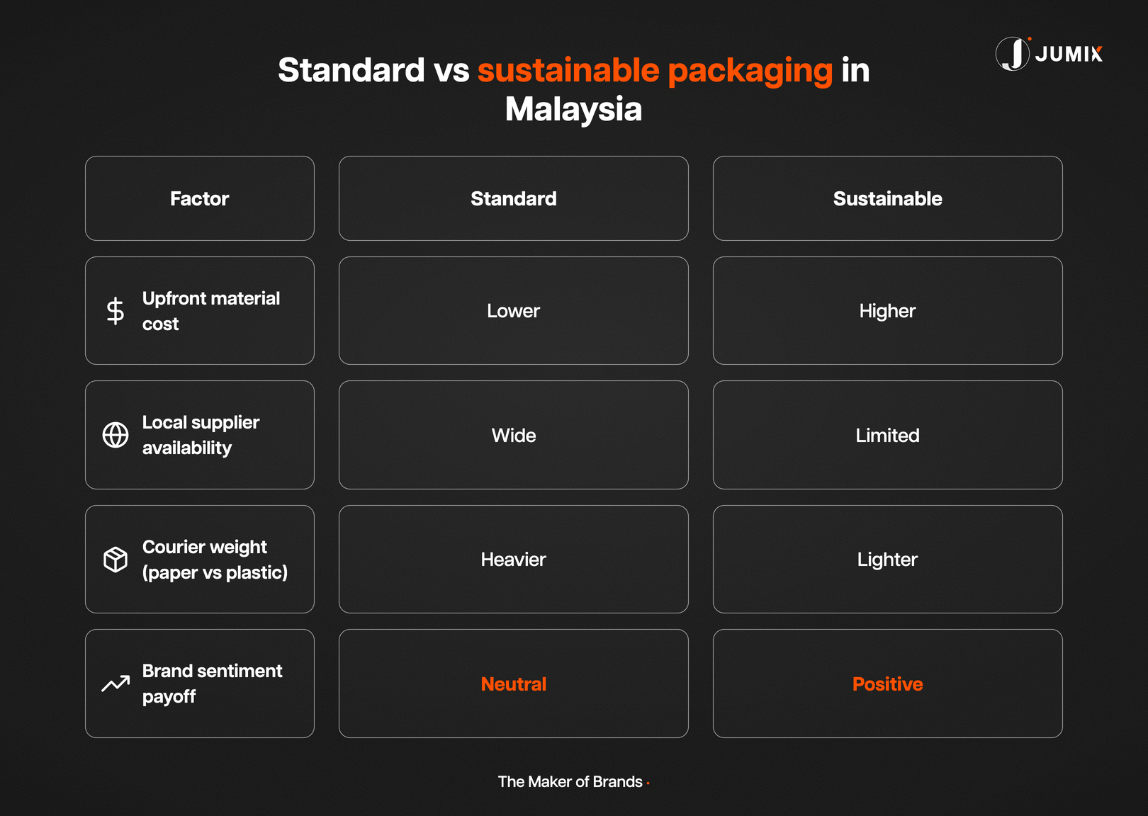 Sustainable versus standard packaging cost comparison for Malaysian sellers